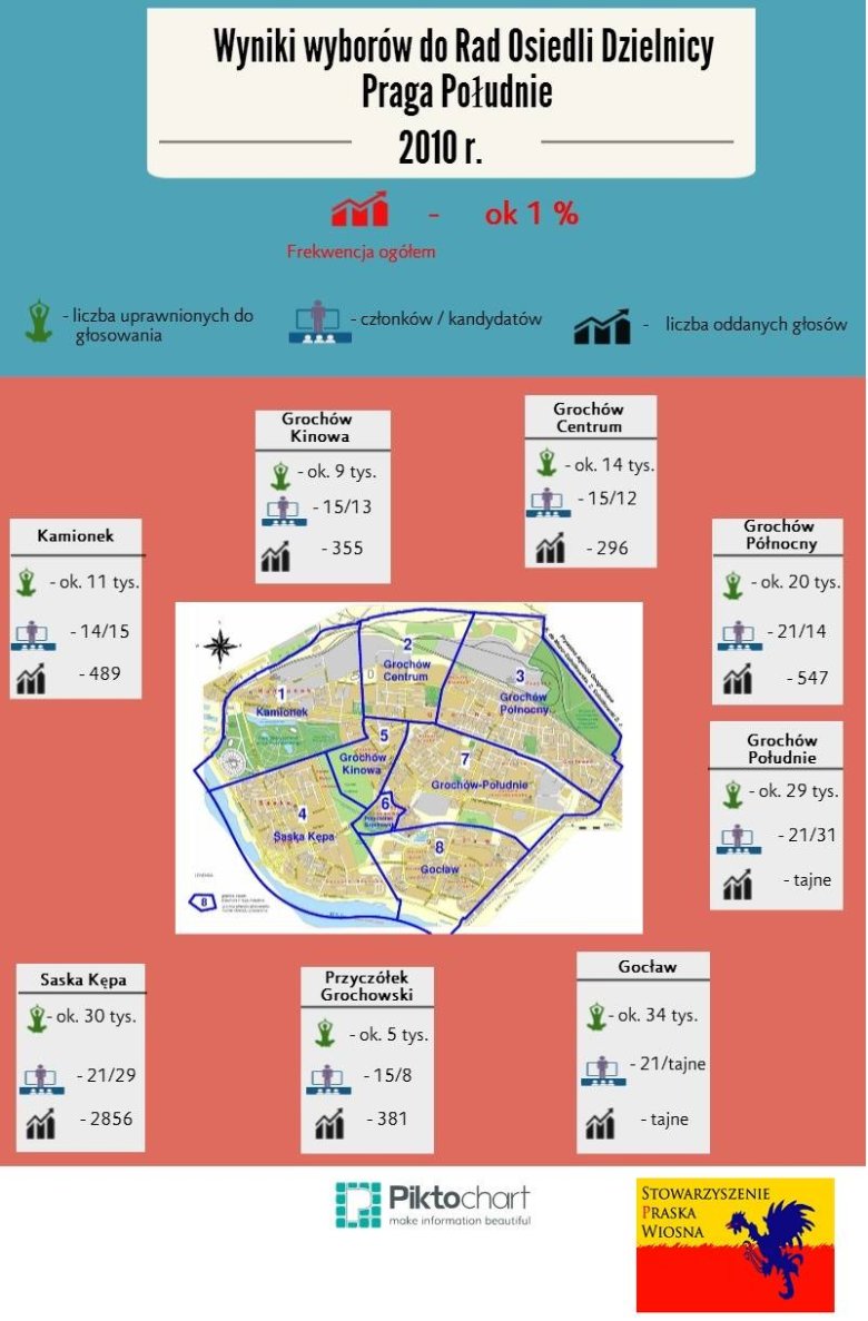 Bardzo obrazowa infografika, przedstawiająca żenujące dane odnośnie poprzednich wyborów Rad Osiedli.