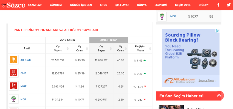 Porównanie liczby zdobytych głosów oraz punktów procentowych partii, które weszły do parlamentu (7 czerwca 2015 i 1 listopada 2015).