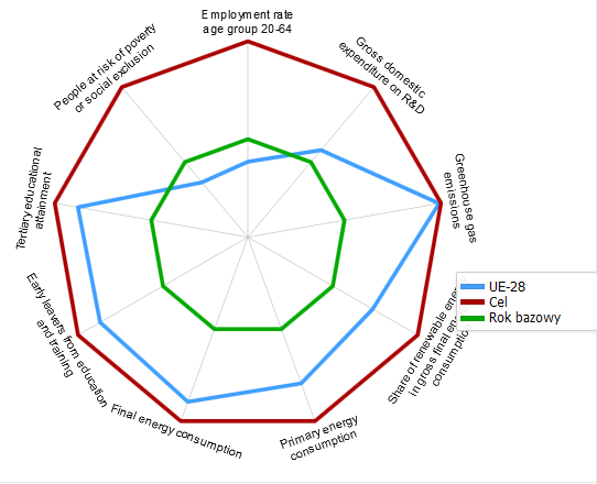 Stopień realizacji 9 wskaźników strategii  Europa 2020 przez UE w 20214 roku (dla 2015 brak kompletnych danych)