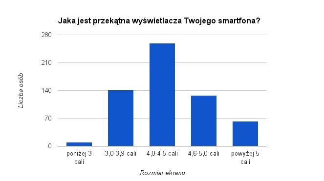 Jaka jest przekątna wyświetlacza Twojego smartfona ?