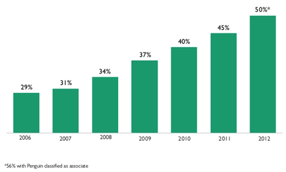 Udział e-wydawnictw w przychodach jednego z największych na świecie wydawców edukacyjnych