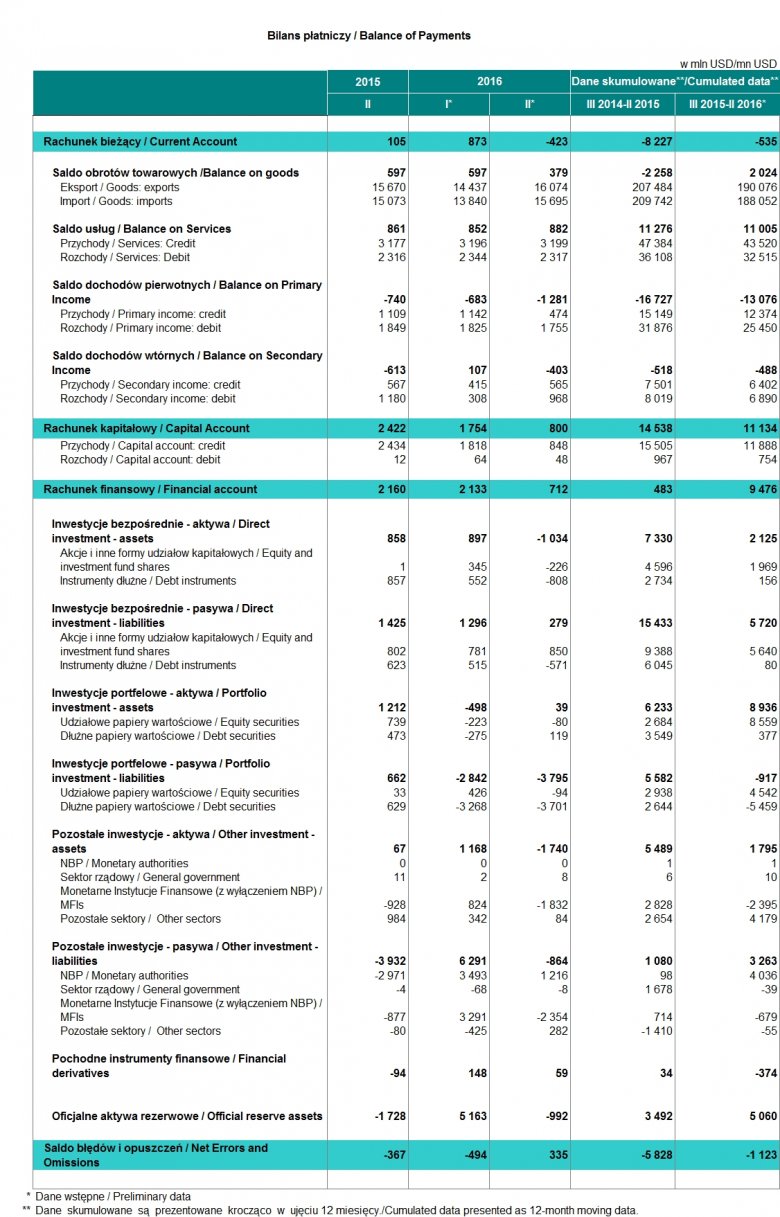 Bilans płatniczy Polski za luty 2016.