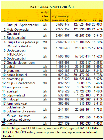 Wyniki Megapanel - wrzesień 2007