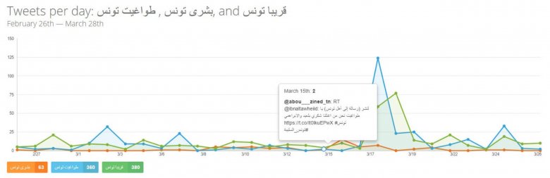 Lista słów kluczowych i hashtagów w Social Media powiązanych z operacją ISIS w Tunezji