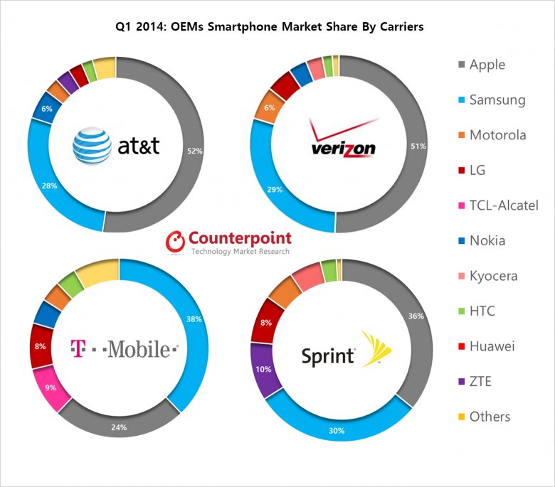 Sprzedaż smartfonów według producentów u głównych operatorów telefonii komórkowej w USA