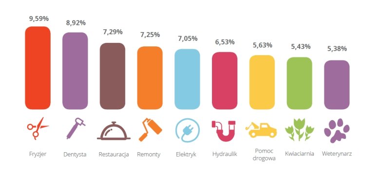Odsetek firmowych stron mobilnych i RWD w pierwszych 11 wynikach wyszukiwania, w branżach uwzględnionych w raporcie.