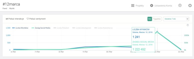 Zestawienie: zasięg .Nowoczesna w sieci  6-12 marca 2016. Dane Brand24