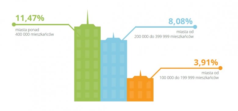 Odsetek firmowych stron mobilnych i RWD w pierwszych 11 wynikach wyszukiwania, w miastach o podanej liczbie mieszkańców uwzględnionych w raporcie