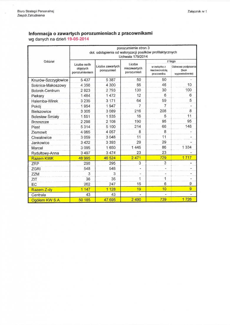 Liczba osób, które na dzień 19.05.2014 nie podpisały porozumienia.