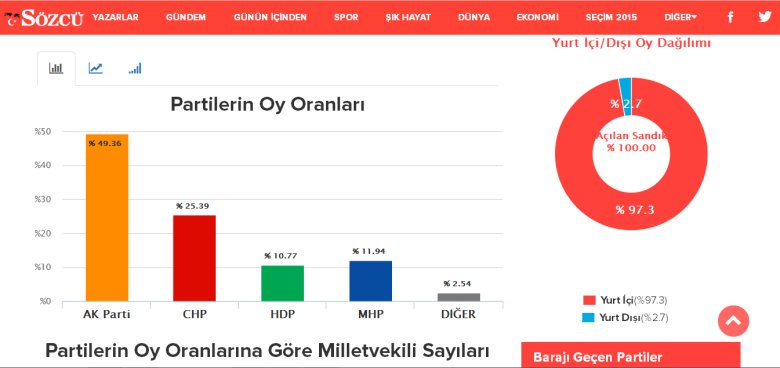 Procent głosów oddanych na poszczególne partie (1 listopada 2015)