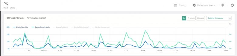 Zestawienie: zasięg Kukiz’15 w sieci ost. 3 miesiące. Dane Brand24