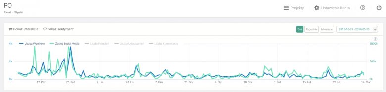 Zestawienie: zasięg .PO w sieci ost. 4 miesiące. Dane Brand24