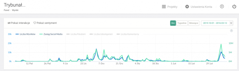 Zestawienie: wyniki zasięgu PO ostanie 4 miesiące. Dane: Brand24