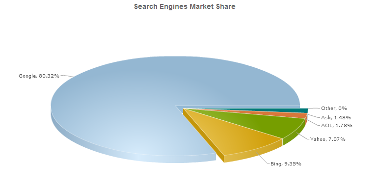 StatOwl - Search Engine Market Share