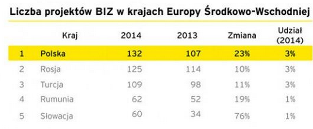 Raport EY's Europe Attractiveness Survey
