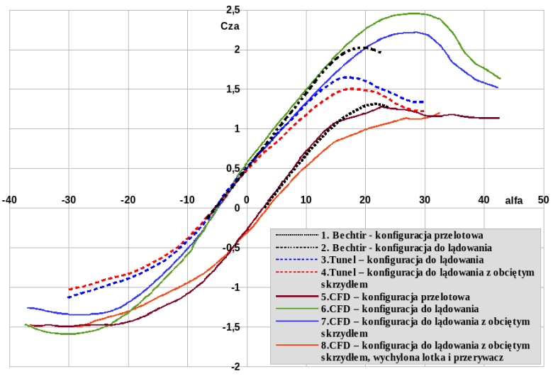 Współczynnik siły nośnej Cza (inaczej: CL) w funkcji kąta natarcia alfa (w stopniach)