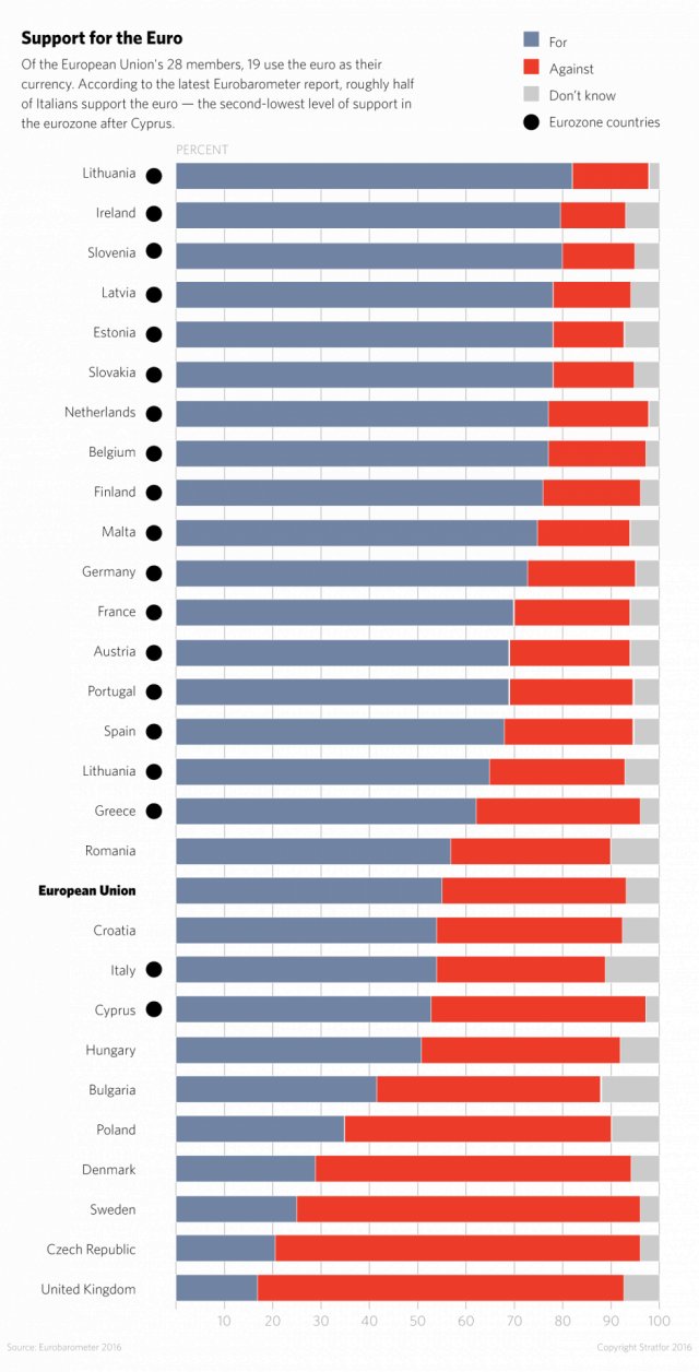 Poparcie dla eurowaluty w państwach UE