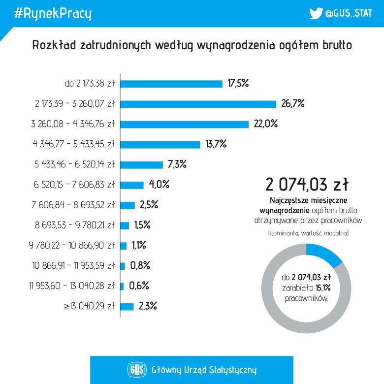 Dane GUS o wynmagrodzeniach.