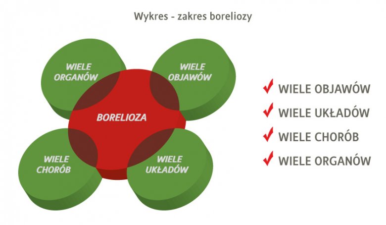 borelioza i jej "natura"