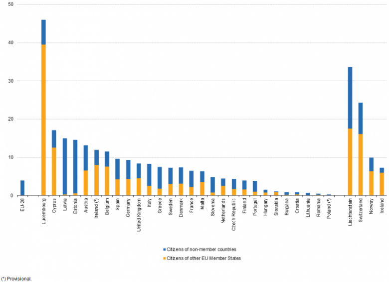 Odsetek cudzoziemców wśród stałych mieszkańców  w krajach Unii Europejskiej i krajach partnerskich (stan na 1 stycznia 2015 r.)