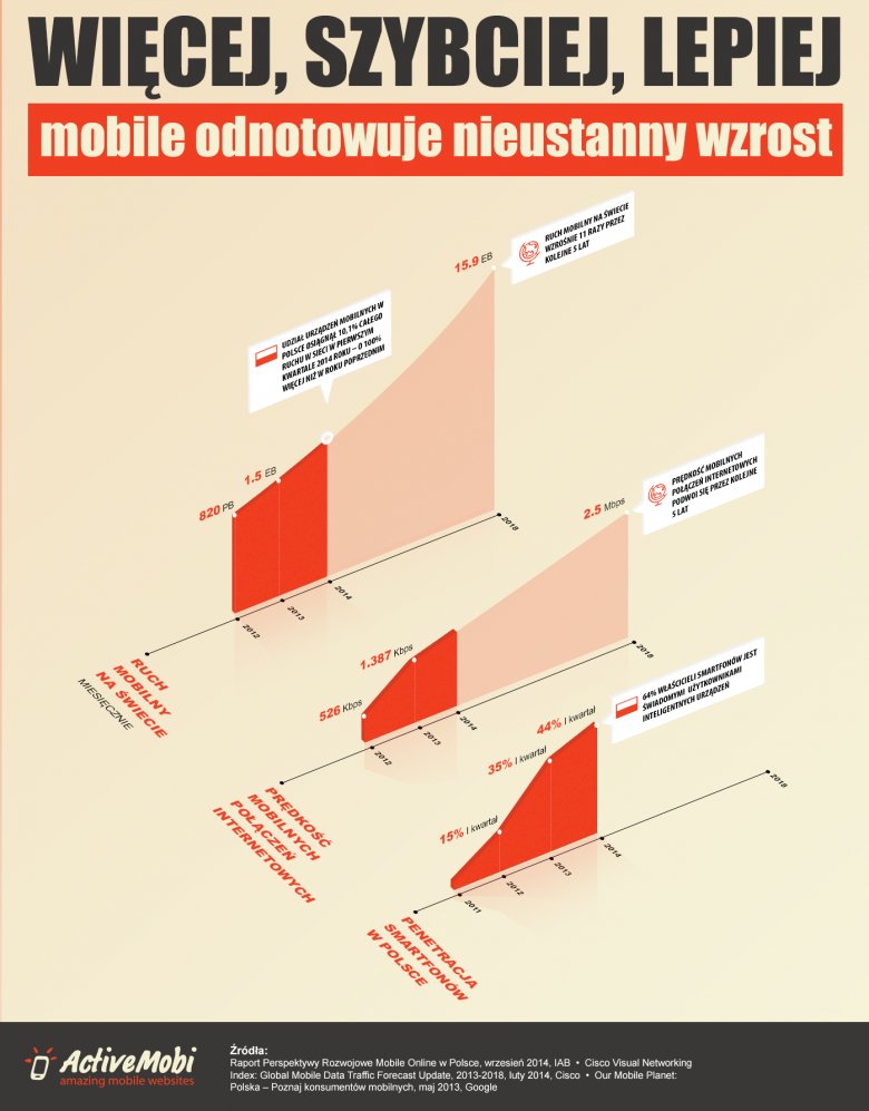 Infografika - rynek mobile odnotowuje wzrost.