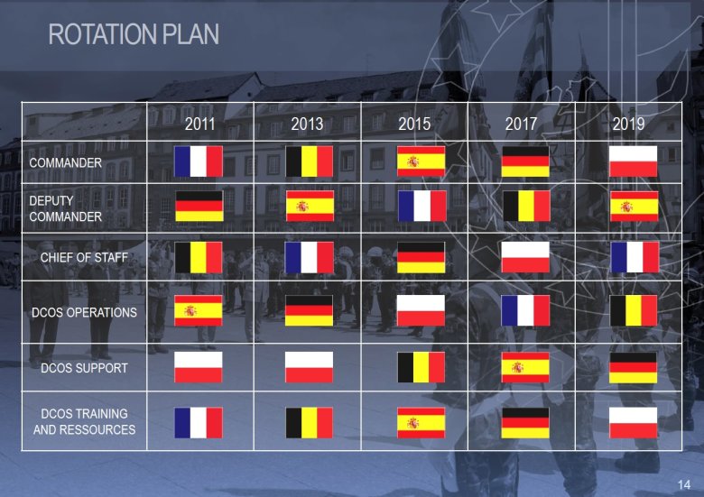 Rotacyjne dowództwo w Eurokorpusie.