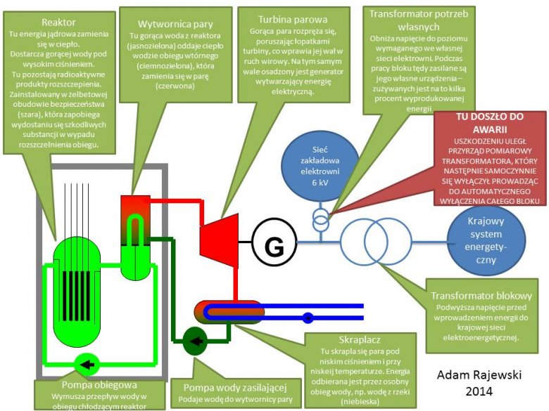 Schemat pokazujący miejsce, w którym wystąpiła usterka w bloku nr 3 Zaporoskiej Elektrowni Jądrowej. Jak widać, jest to element niemający związku z reaktorem ani wpływu na jego pracę.