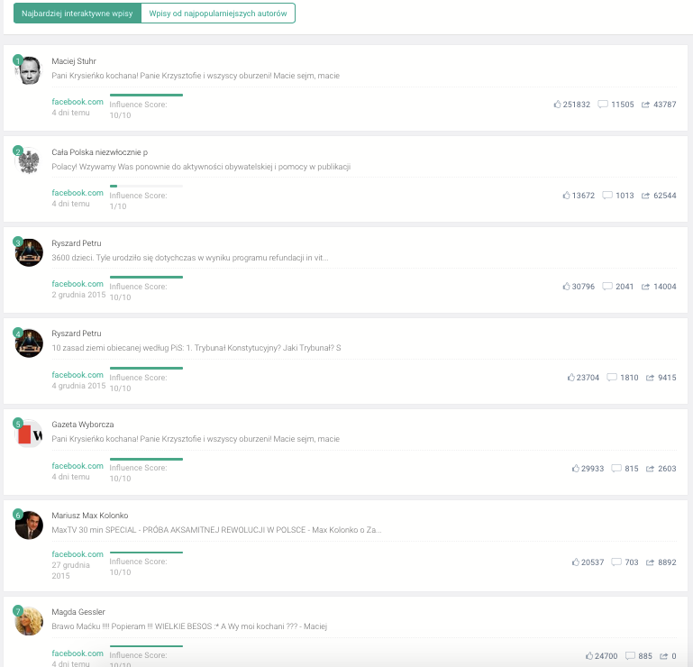 Zestawienie: najbardziej interaktywne wpisy dot. TK. Dane Brand24
