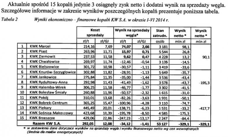 wyniki poszczególnych kopalń KW za półroczę