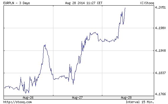 Kurs EURPLN