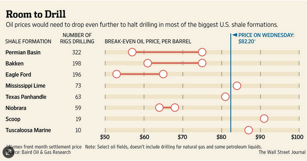 Przy 65 dolarach za baryłkę sytuacja znacząco się pogarsza.