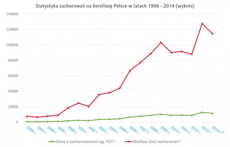 wykres borelioza w Polsce  1996 - 2014