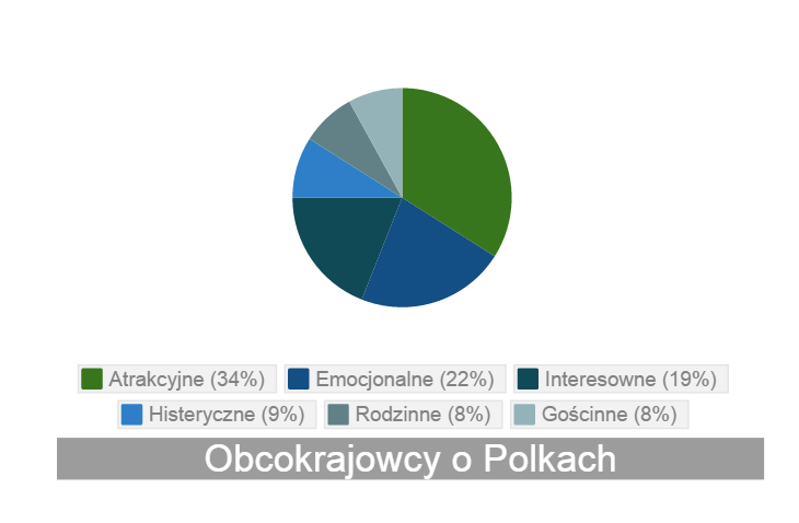 Obcokrajowcy o Polkach
