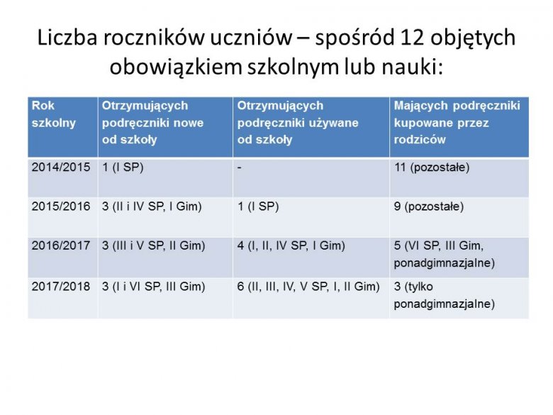 „Ściąga” z projektu ustawy dla rodziców – czy dziecko otrzyma od szkoły podręczniki?