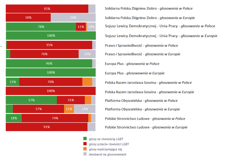 Głosowania partii w ciągu ostatnich 5 lat w kontekście praw osób LGBT.