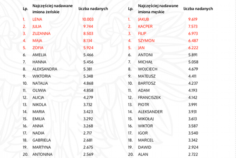 Jakub I Lena To Najpopularniejsze Imiona 2013 Roku W r d Najmniej 
