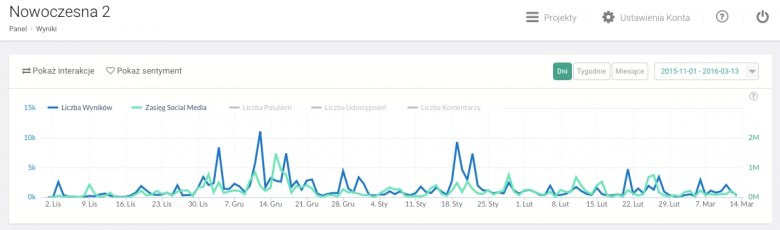 Zestawienie: zasięg .Nowoczesna w sieci ost. 3 miesiące. Dane Brand24
