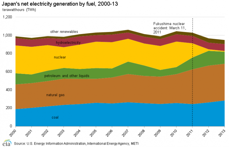 Struktura wytwarzania energii elektrycznej w Japonii