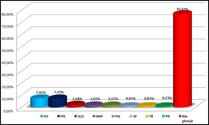 Wyniki wyborów na podstawie danych PKW
