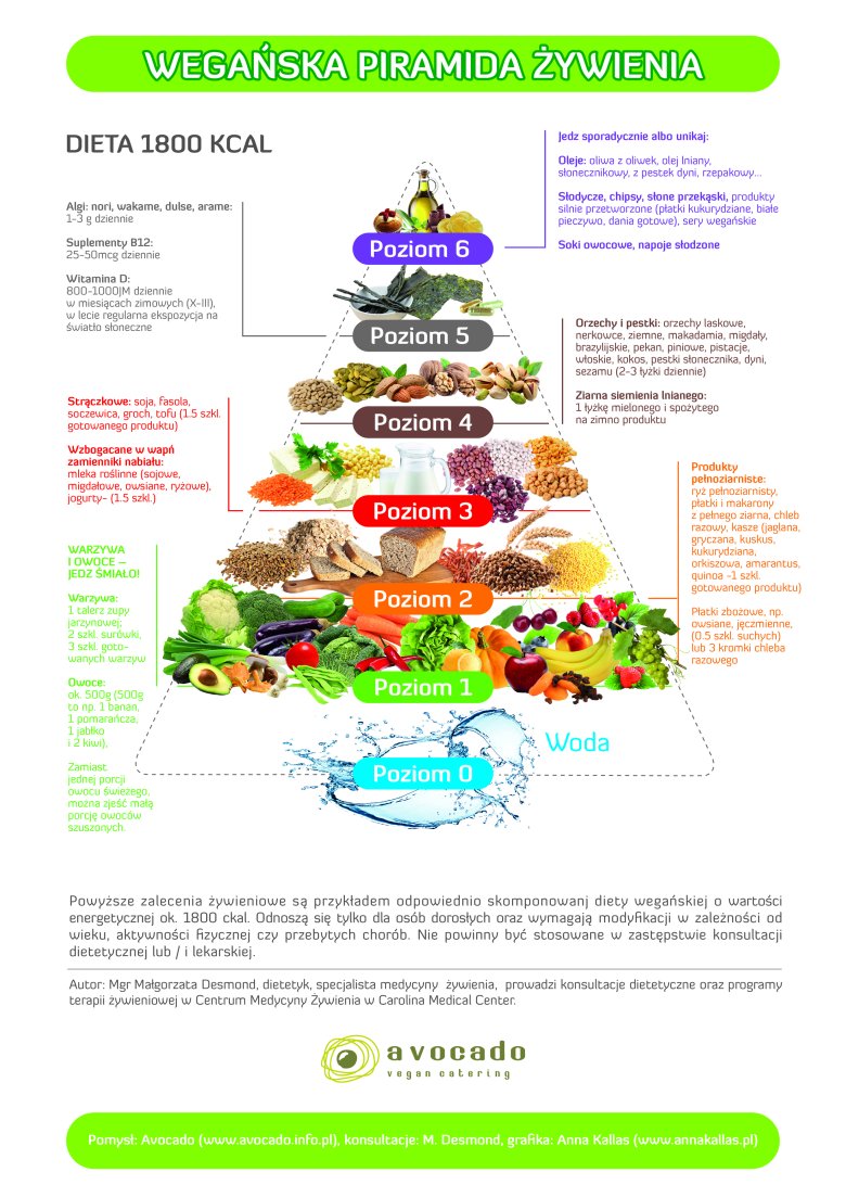 Wegańska piramida żywieniowa