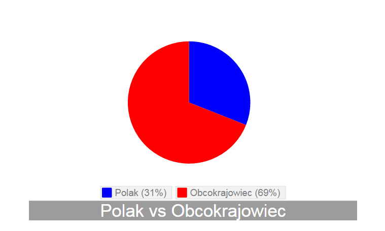 Polak vs Obcokrajowiec