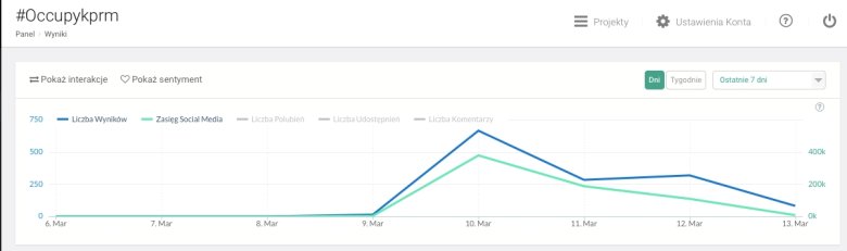 Zestawienie: zasięg #occupyKPRM 6-13 marca 2016. Dane Brand24