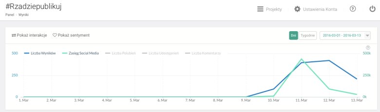 Zestawienie: zasięg #rzadziepublikuj 1-13 marca 2016. Dane Brand24