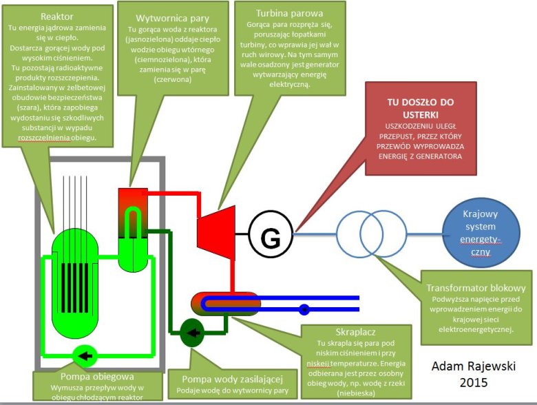 Lokalizacja usterki na uproszczonym schemacie bloku.