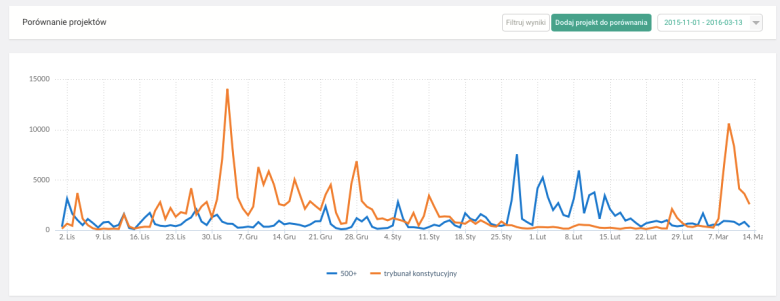 Zestawienie: porównanie zasięgów w sieci #TK #500PLUS. Dane Brand24