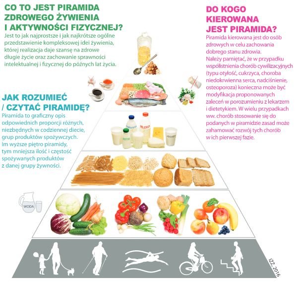 Nowa piramida zdrowego żywienia i aktywności fizycznej z 2016r.