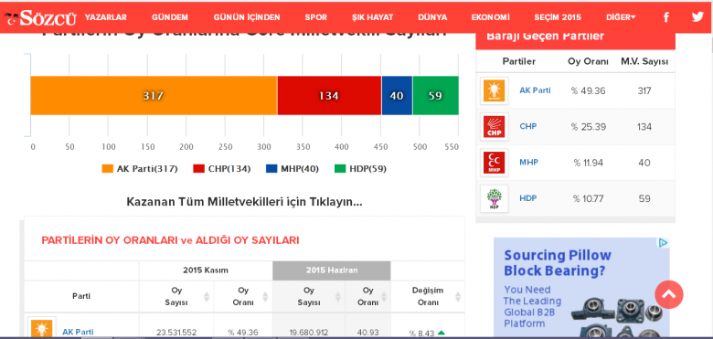 Liczba mandatów przypadająca poszczególnym partiom (1 listopada 2015).
