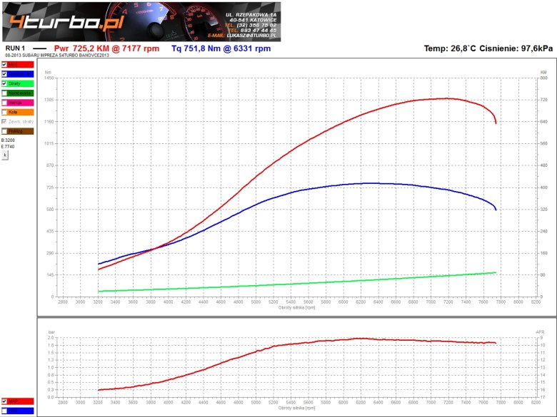 Wykres przebiegu krzywej momentu obrotowego i mocy w Subaru Impreza 4Turbo