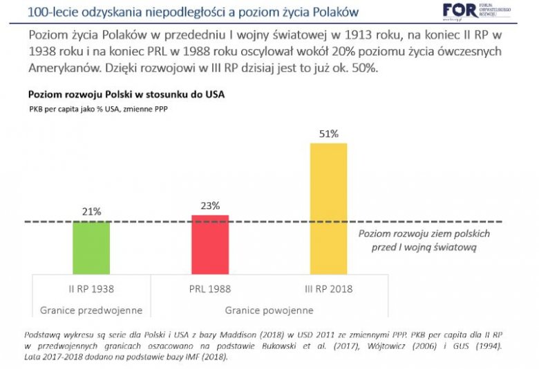 Wskaż Przejawy Rozwoju Gospodarczego Ziem Polskich W Drugiej Połowie Jak żyją Polacy? Komunikat FOR o poziomie życia w Polsce | naTemat.pl